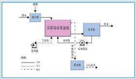 【四川甘肃云南贵州反硝化深床滤池生产厂家供应】-